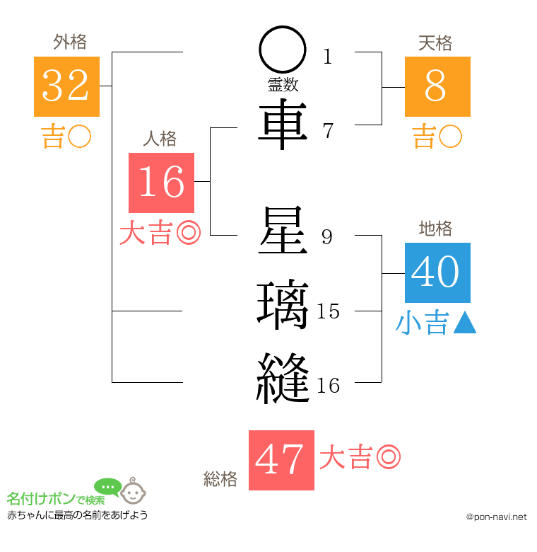 車 星璃縫さんの姓名判断結果