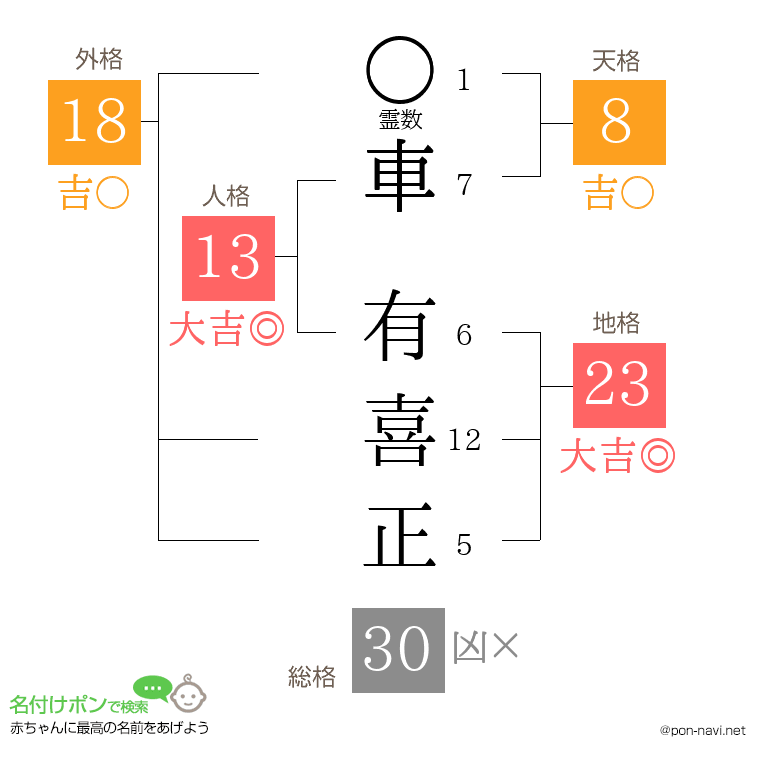 車 有喜正さんの姓名判断結果