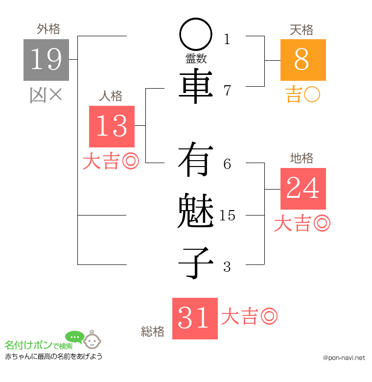 車 有魅子さんの姓名判断結果