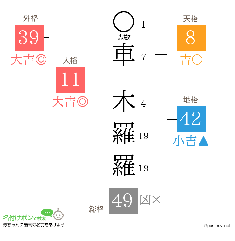 車 木羅羅さんの姓名判断結果