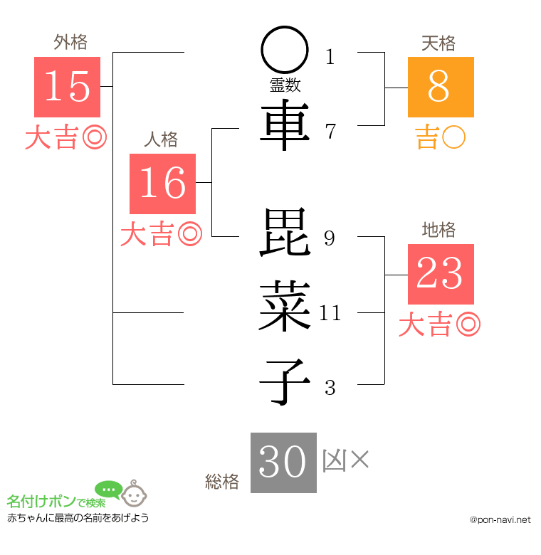 車 毘菜子さんの姓名判断結果