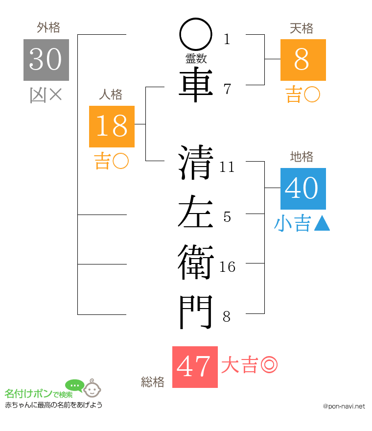 車 清左衛門さんの姓名判断結果