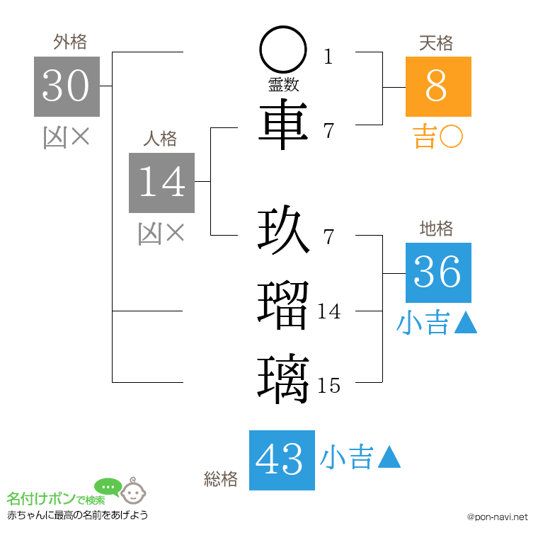 車 玖瑠璃さんの姓名判断結果