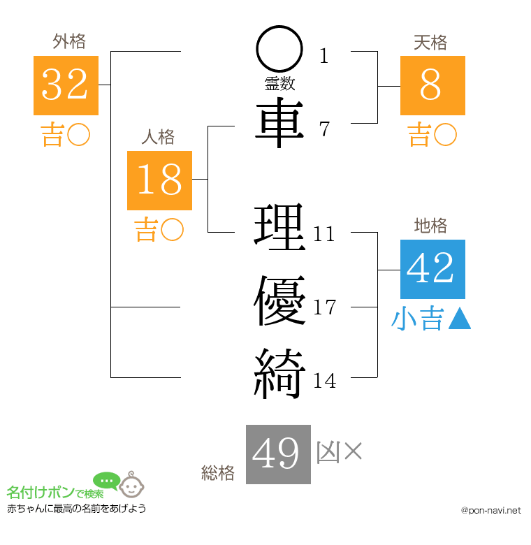 車 理優綺さんの姓名判断結果