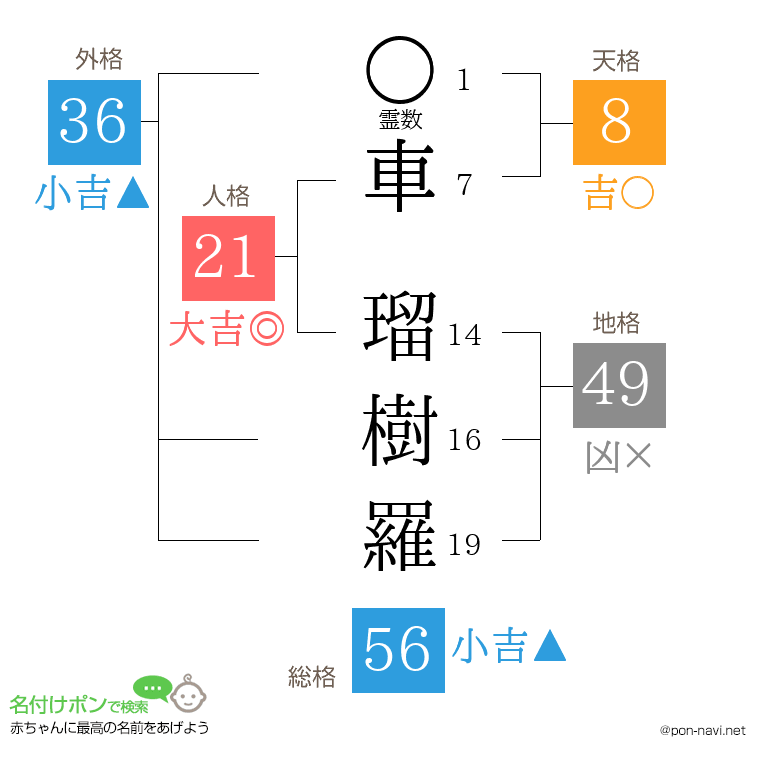 車 瑠樹羅さんの姓名判断結果