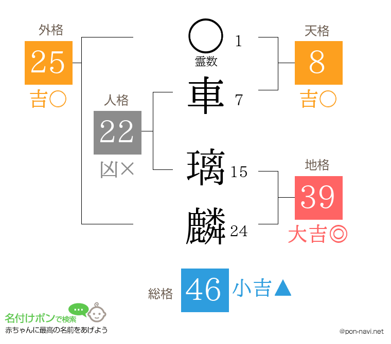 車 璃麟さんの姓名判断結果