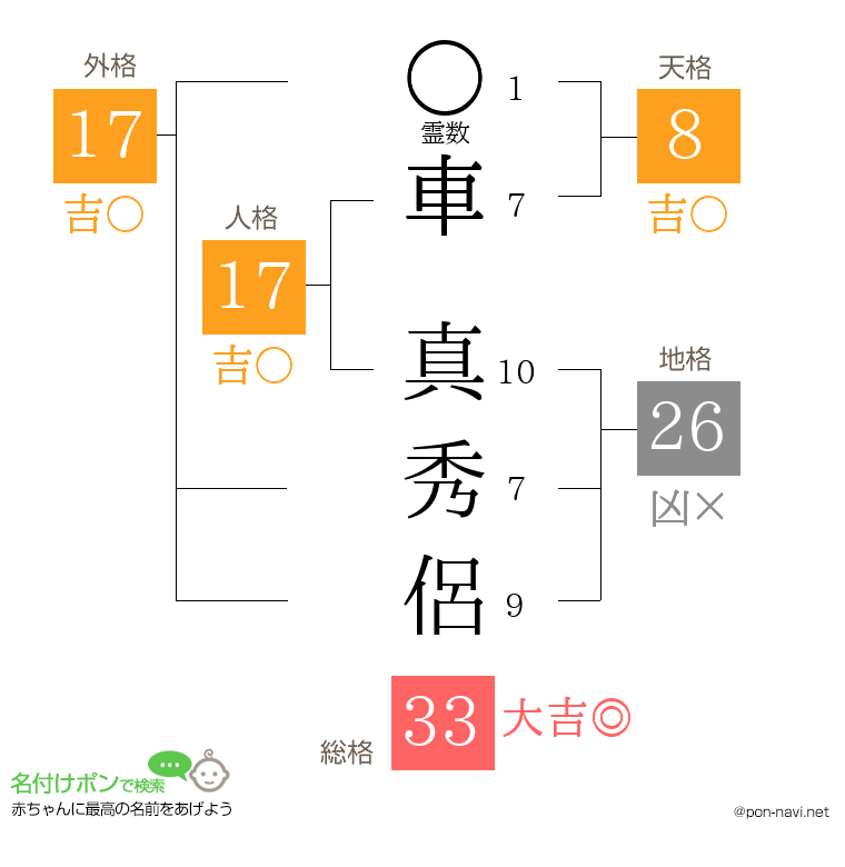車 真秀侶さんの姓名判断結果