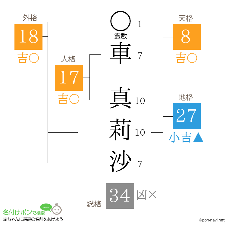 車 真莉沙さんの姓名判断結果