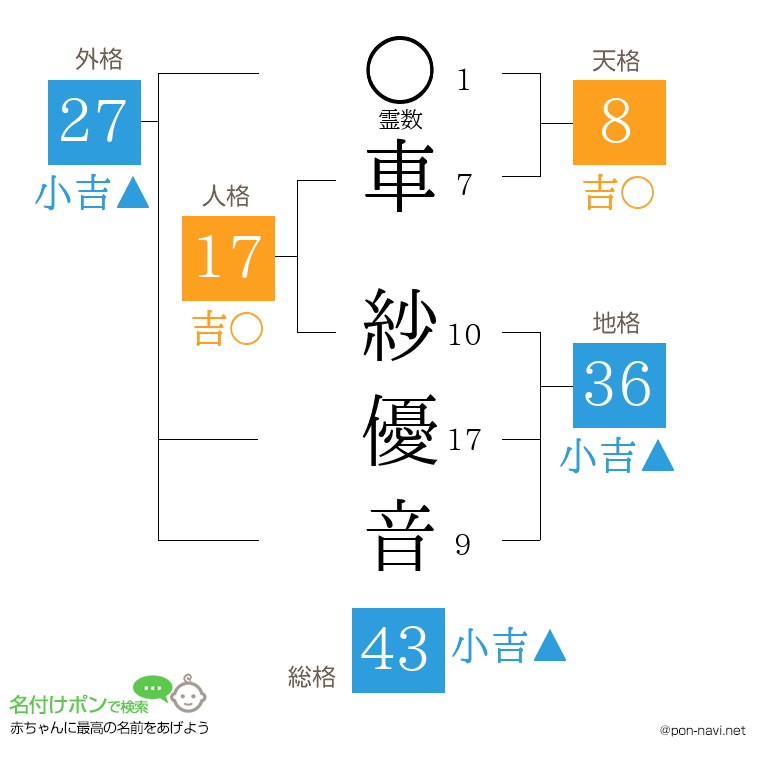車 紗優音さんの姓名判断結果