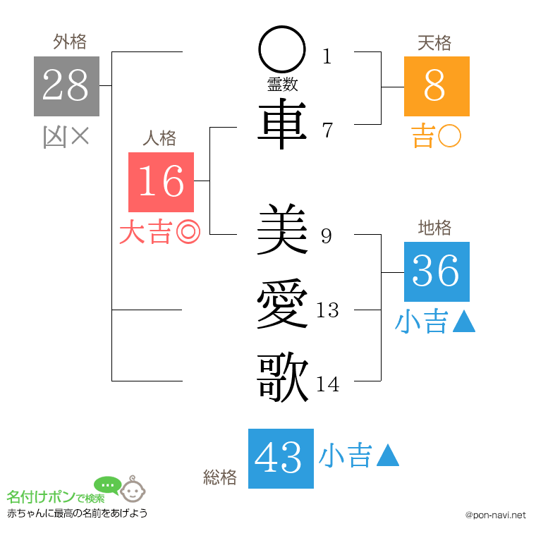 車 美愛歌さんの姓名判断結果