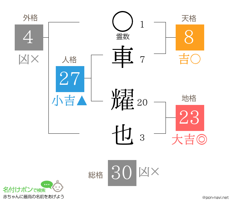 車 耀也さんの姓名判断結果