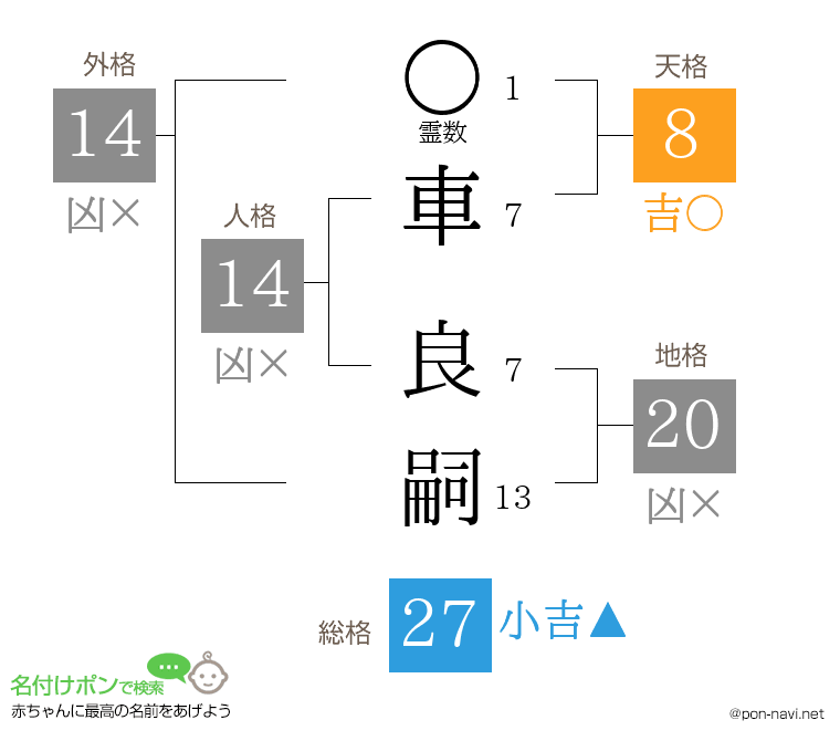 車 良嗣さんの姓名判断結果