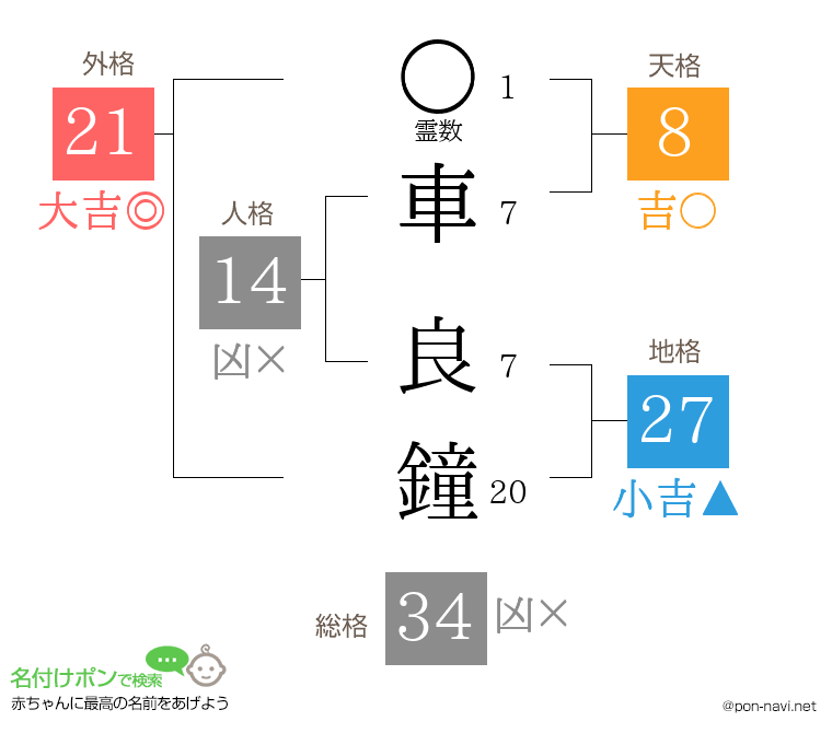 車 良鐘さんの姓名判断結果