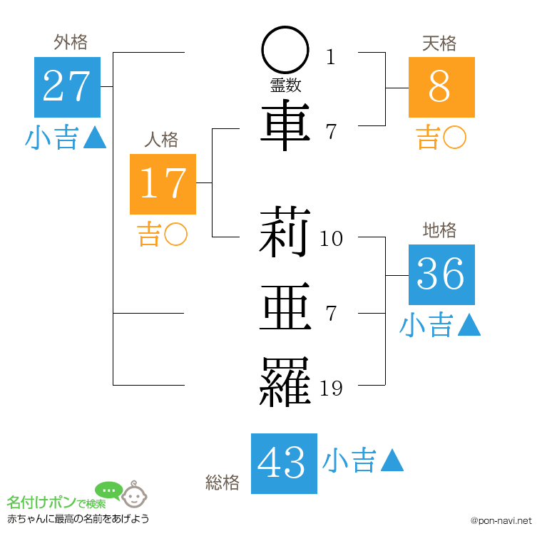 車 莉亜羅さんの姓名判断結果