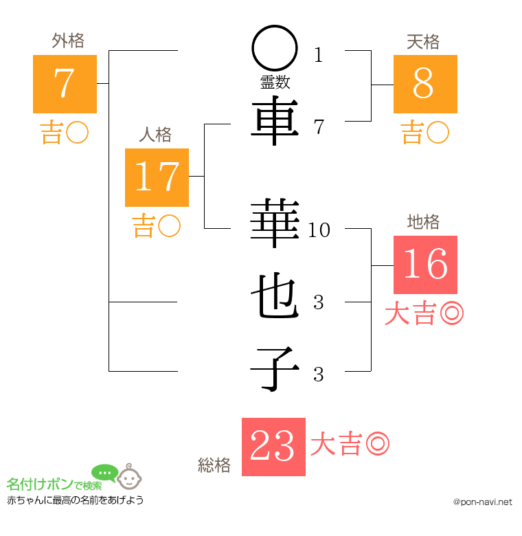車 華也子さんの姓名判断結果