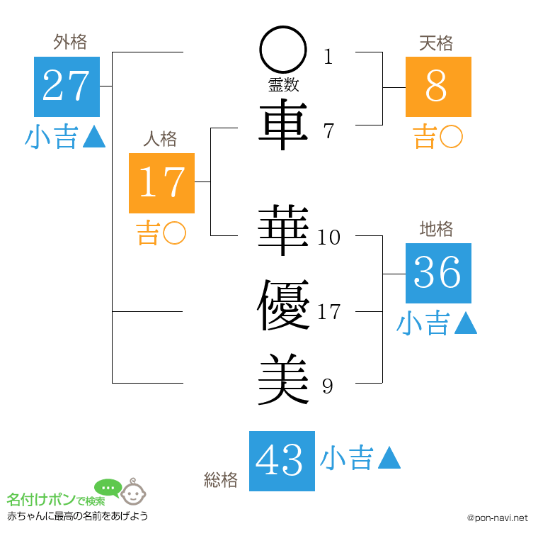 車 華優美さんの姓名判断結果