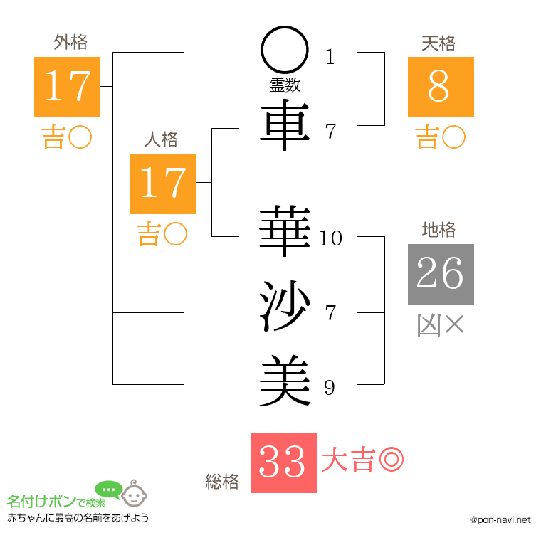 車 華沙美さんの姓名判断結果