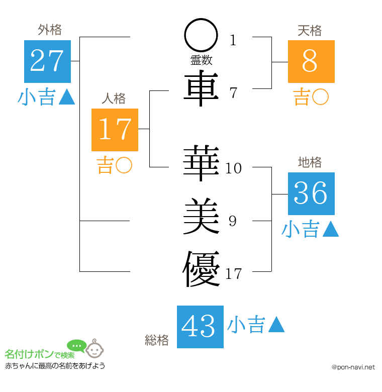 車 華美優さんの姓名判断結果