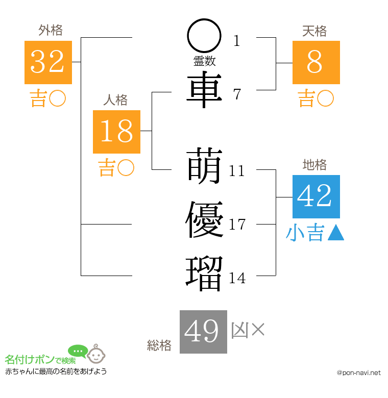 車 萌優瑠さんの姓名判断結果