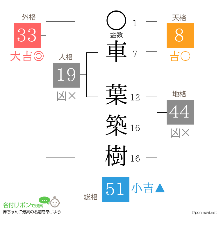 車 葉築樹さんの姓名判断結果