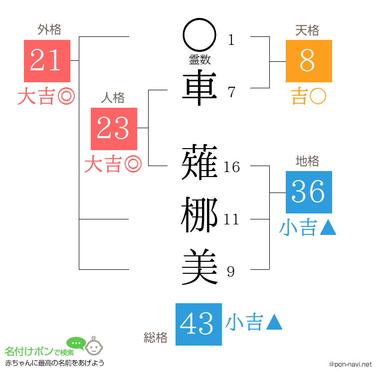 車 薙梛美さんの姓名判断結果