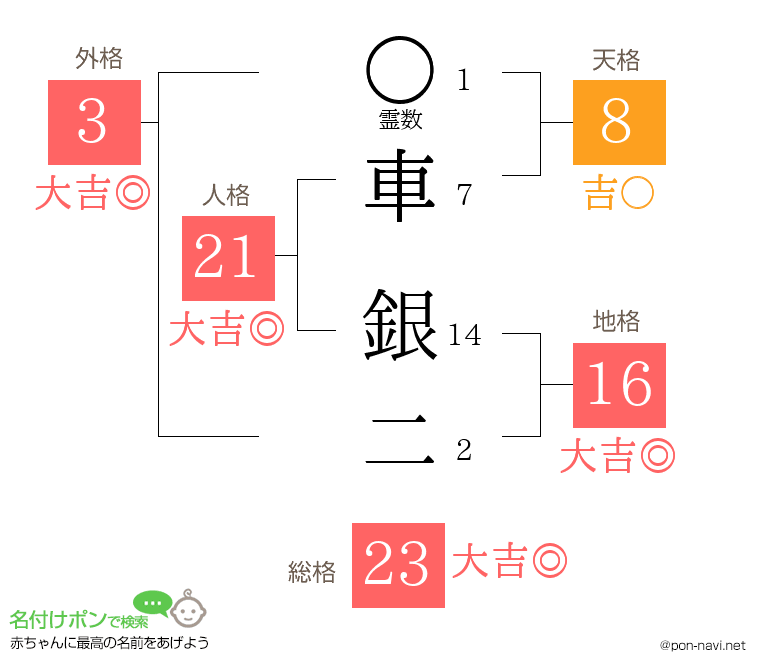 車 銀二さんの姓名判断結果
