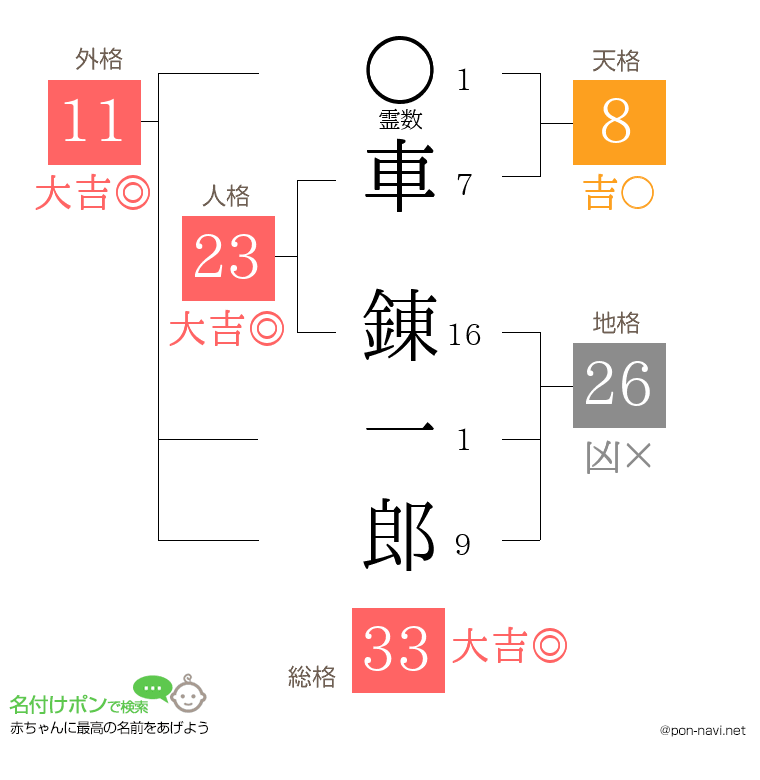車 錬一郎さんの姓名判断結果