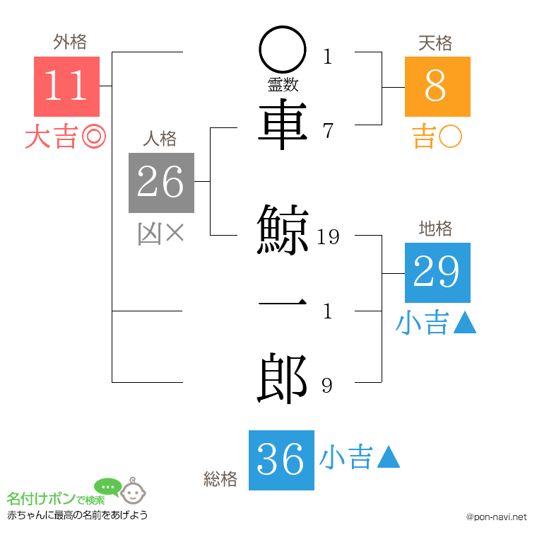車 鯨一郎さんの姓名判断結果