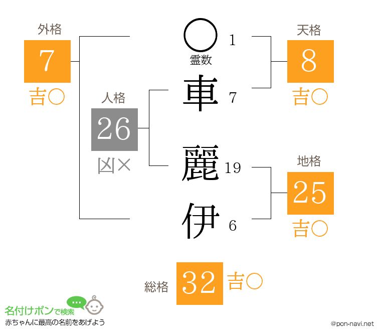 車 麗伊さんの姓名判断結果