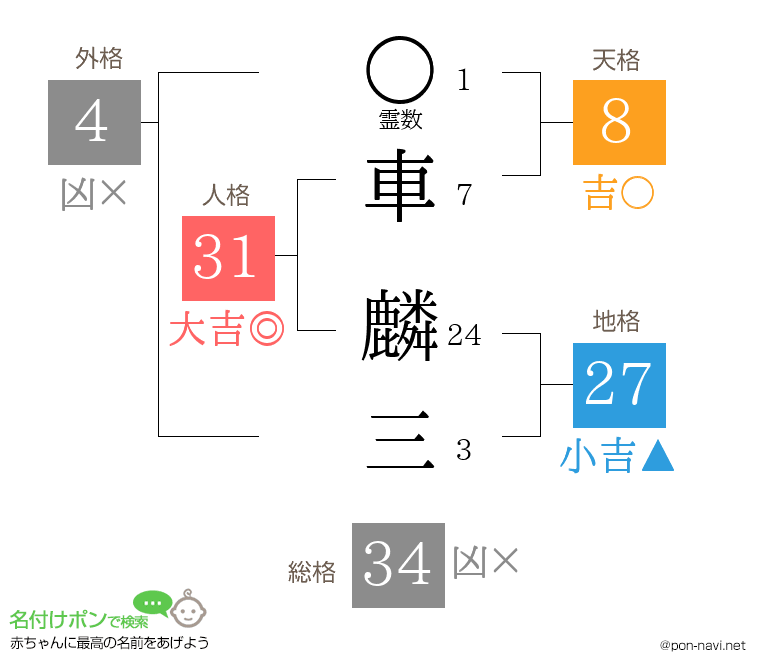 車 麟三さんの姓名判断結果