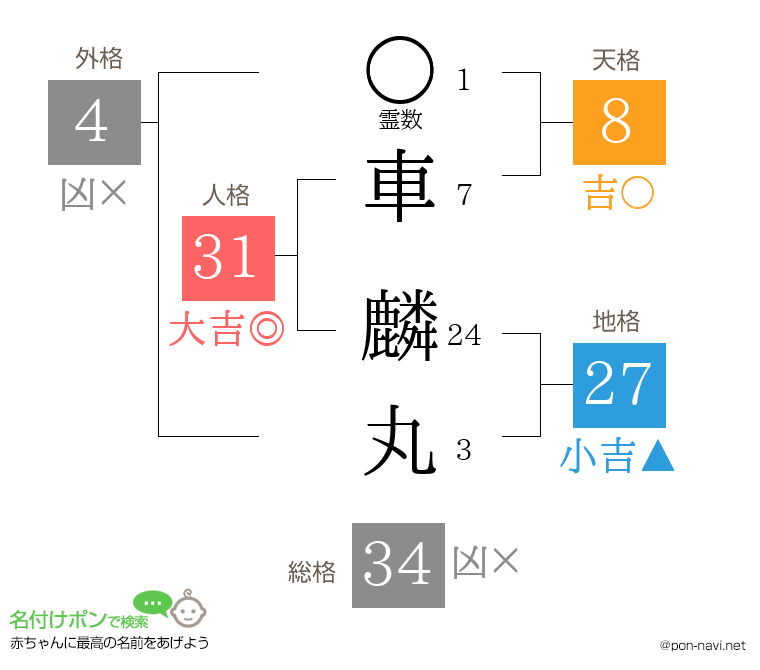 車 麟丸さんの姓名判断結果