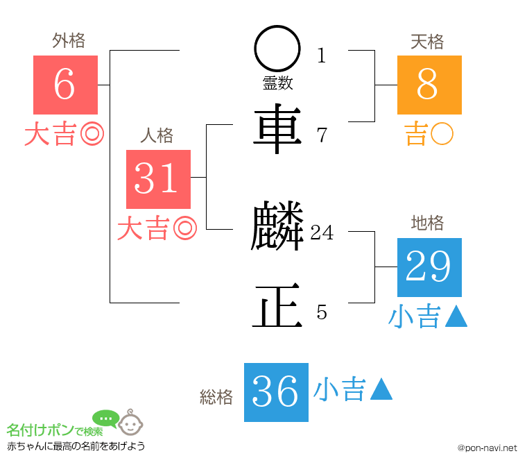 車 麟正さんの姓名判断結果