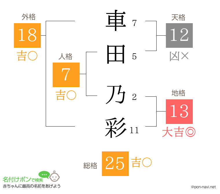 車田 乃彩さんの姓名判断結果