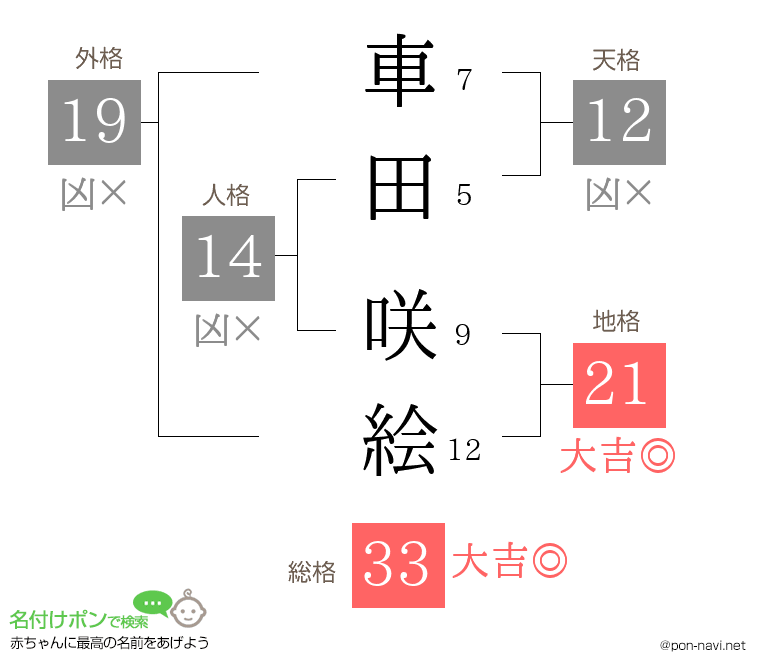 車田 咲絵さんの姓名判断結果