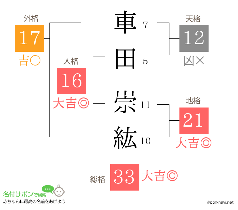 車田 崇紘さんの姓名判断結果