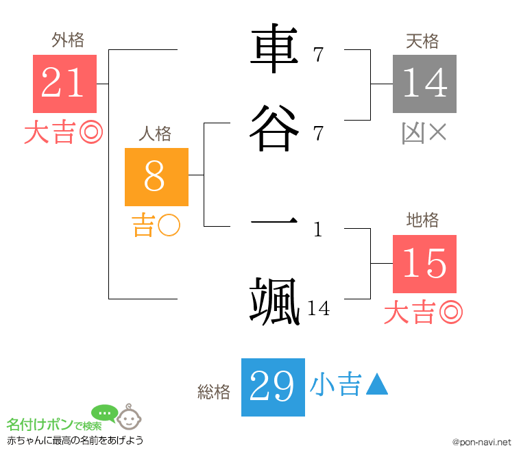 車谷 一颯さんの姓名判断結果