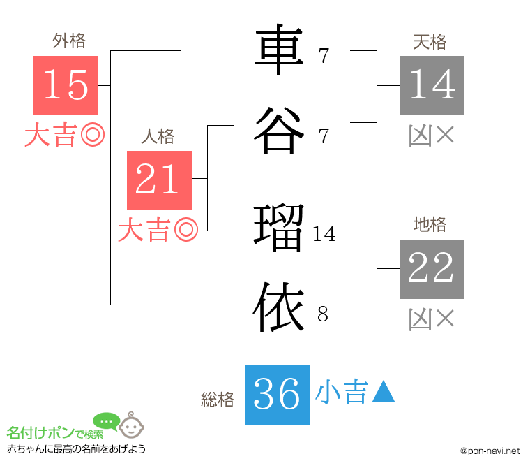 車谷 瑠依さんの姓名判断結果