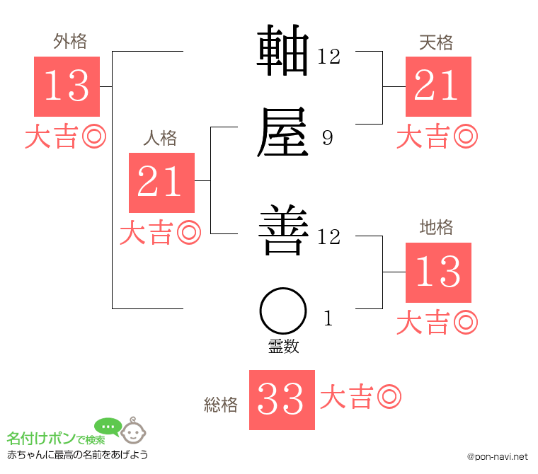 軸屋 善さんの姓名判断結果