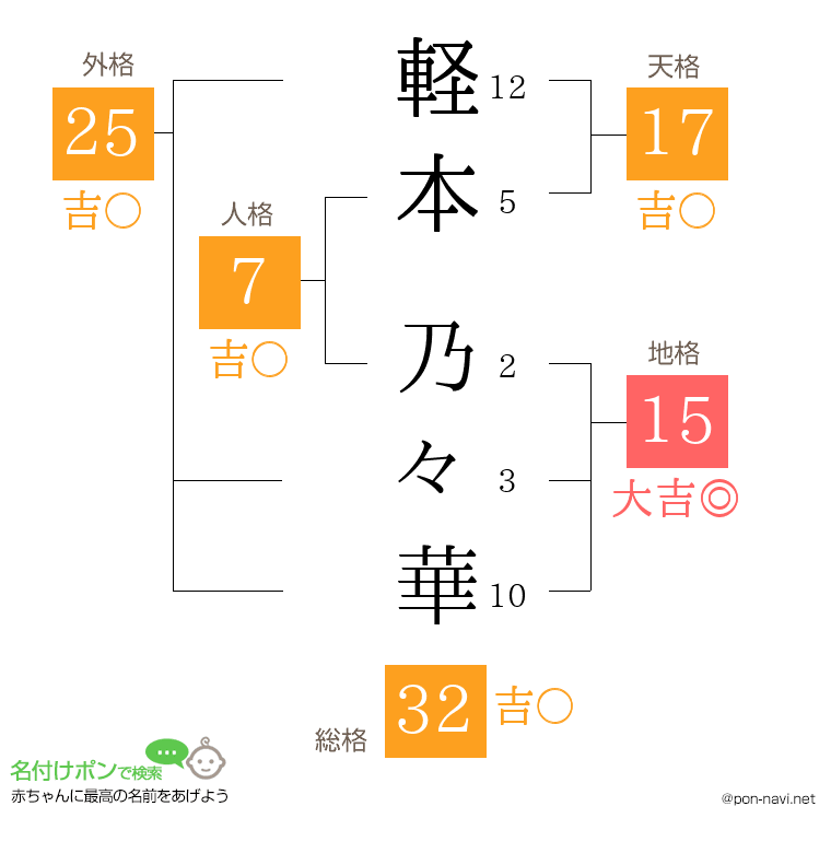 軽本 乃々華さんの姓名判断結果