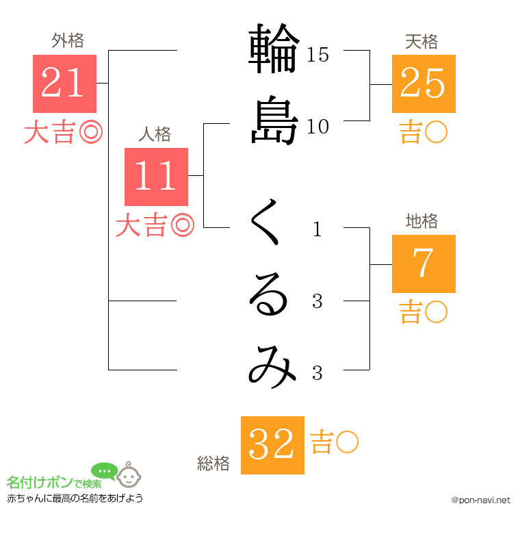輪島 くるみさんの姓名判断結果