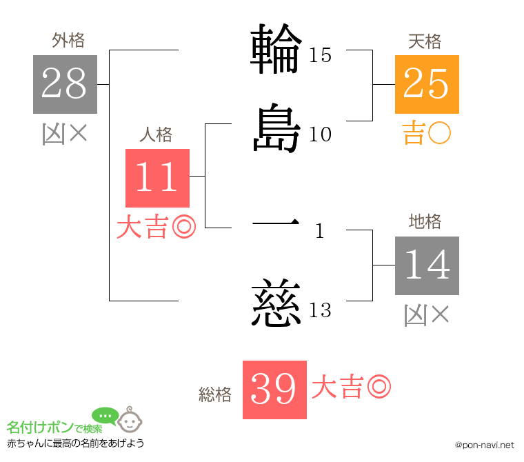 輪島 一慈さんの姓名判断結果