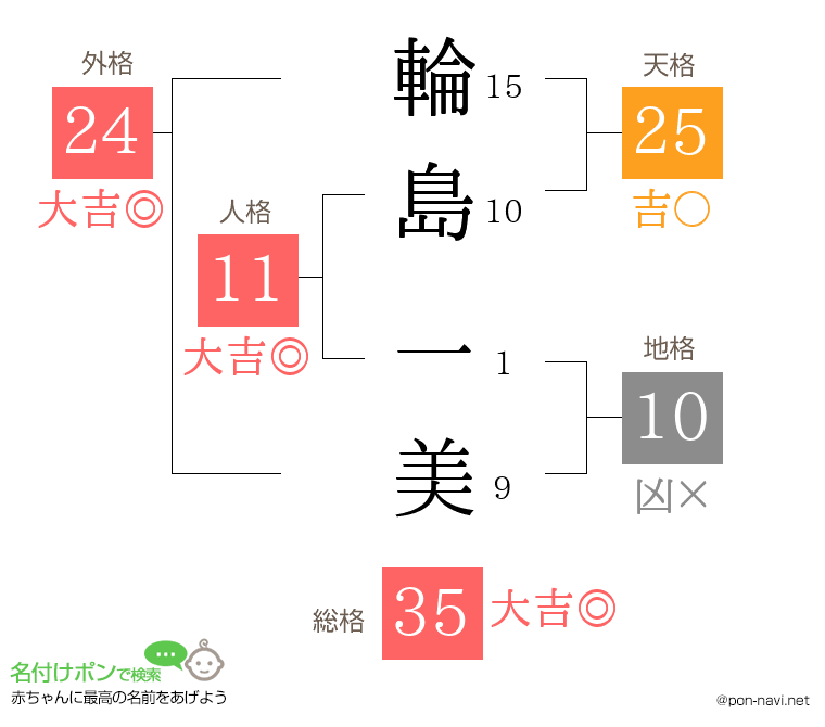 輪島 一美さんの姓名判断結果
