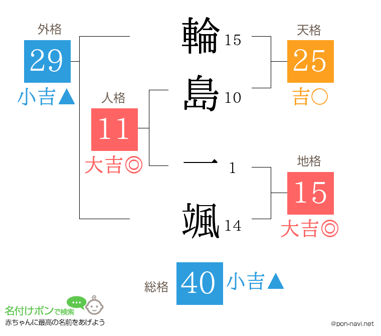 輪島 一颯さんの姓名判断結果
