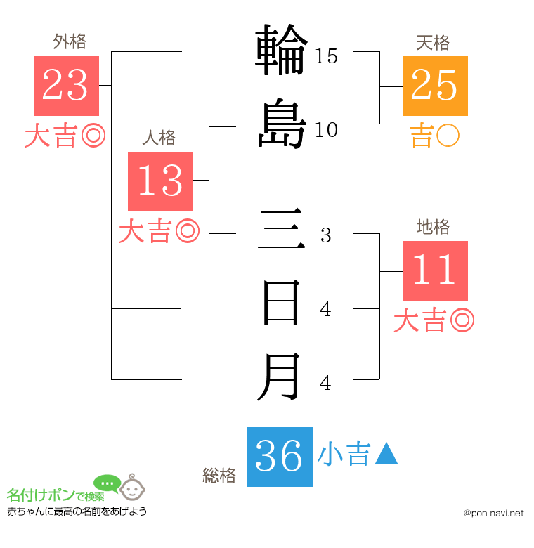 輪島 三日月さんの姓名判断結果