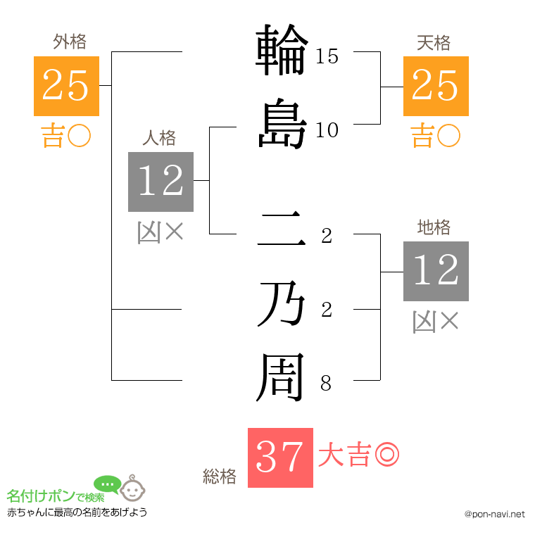 輪島 二乃周さんの姓名判断結果