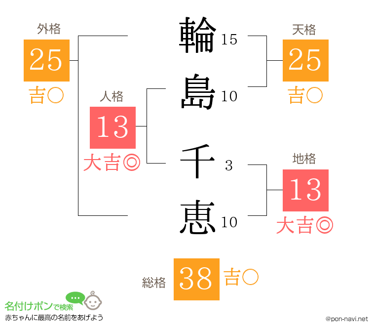 輪島 千恵さんの姓名判断結果