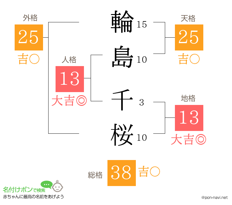 輪島 千桜さんの姓名判断結果