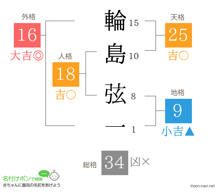 輪島 弦一さんの姓名判断結果