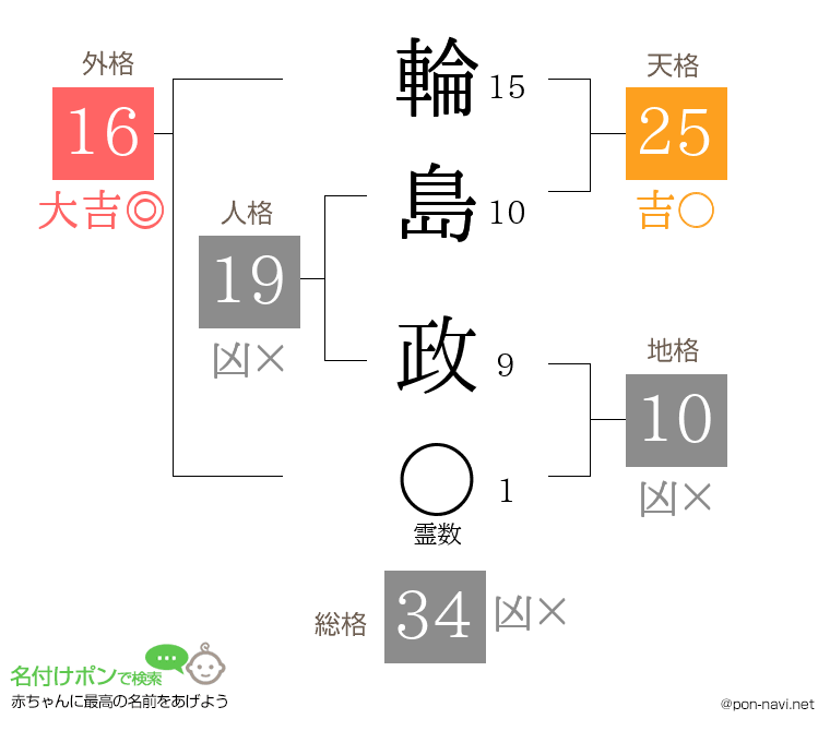 輪島 政さんの姓名判断結果