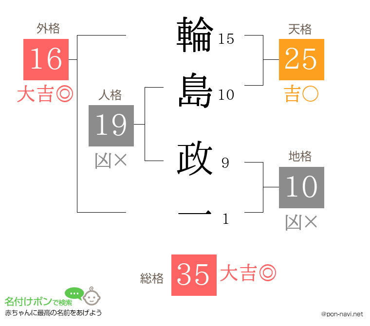 輪島 政一さんの姓名判断結果